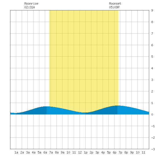 Fire Island Light tide chart for Saturday, September 28, 2024
