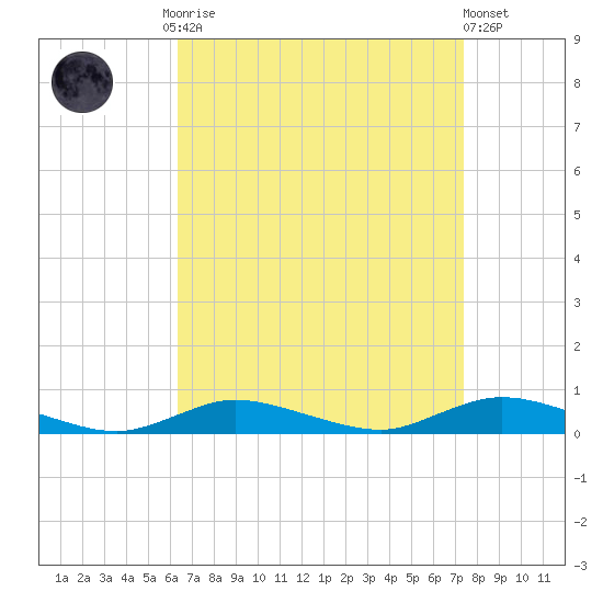 Fire Island Light tide chart for Monday, September 2, 2024