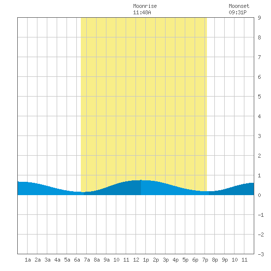 Fire Island Light tide chart for Sunday, September 8, 2024