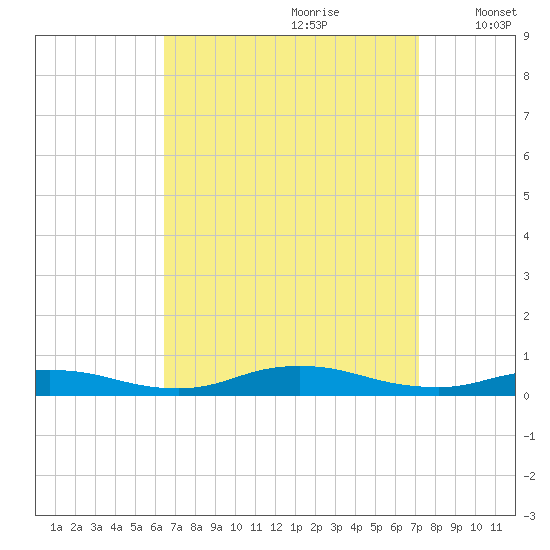Fire Island Light tide chart for Monday, September 9, 2024
