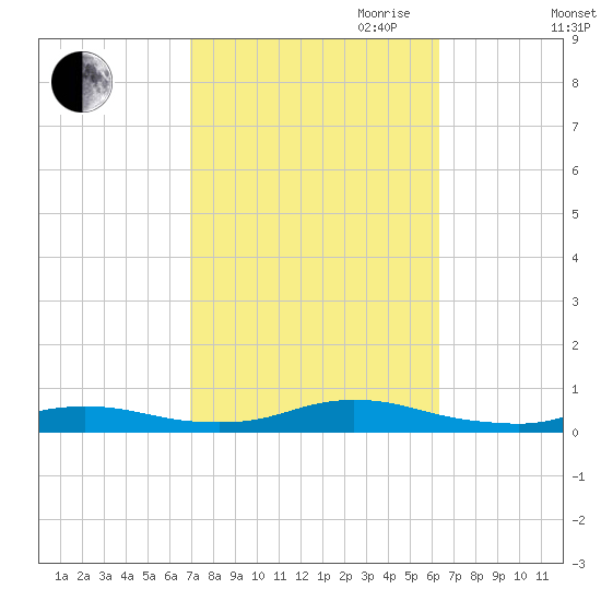 Fire Island Light tide chart for Thursday, October 10, 2024