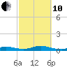 Fire Island Light tide chart for Thursday, October 10, 2024