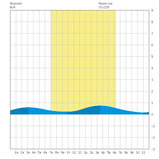 Fire Island Light tide chart for Friday, October 11, 2024
