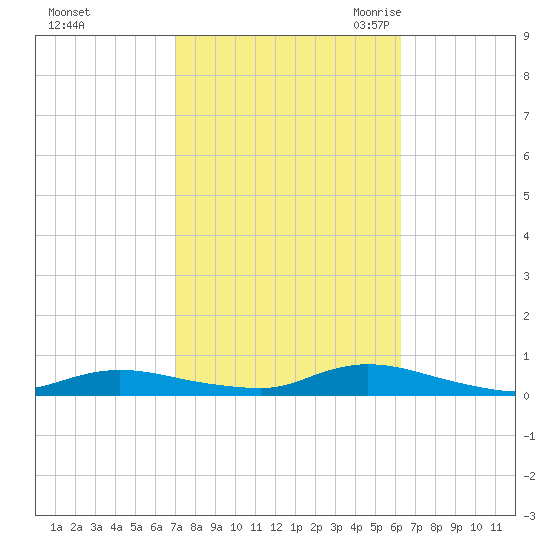 Fire Island Light tide chart for Saturday, October 12, 2024