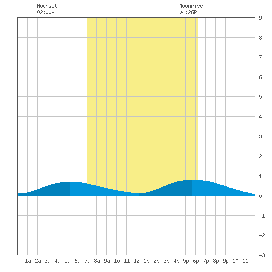 Fire Island Light tide chart for Sunday, October 13, 2024