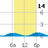 Fire Island Light tide chart for Monday, October 14, 2024