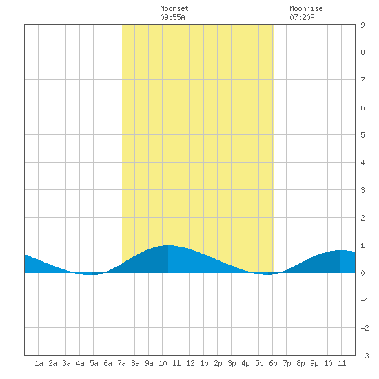 Fire Island Light tide chart for Saturday, October 19, 2024
