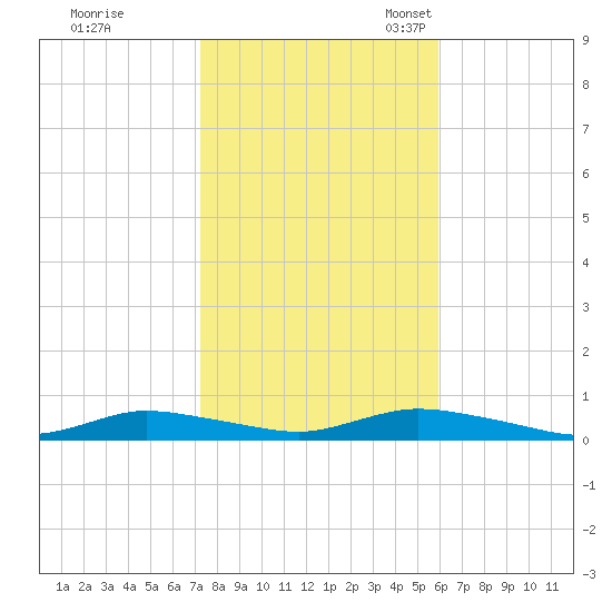 Fire Island Light tide chart for Saturday, October 26, 2024