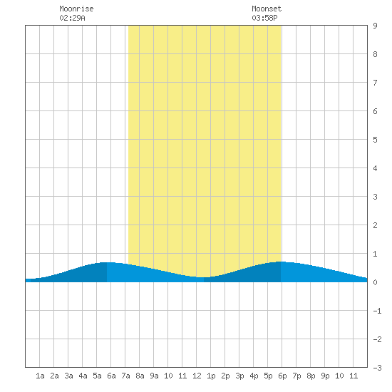 Fire Island Light tide chart for Sunday, October 27, 2024