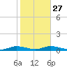 Fire Island Light tide chart for Sunday, October 27, 2024