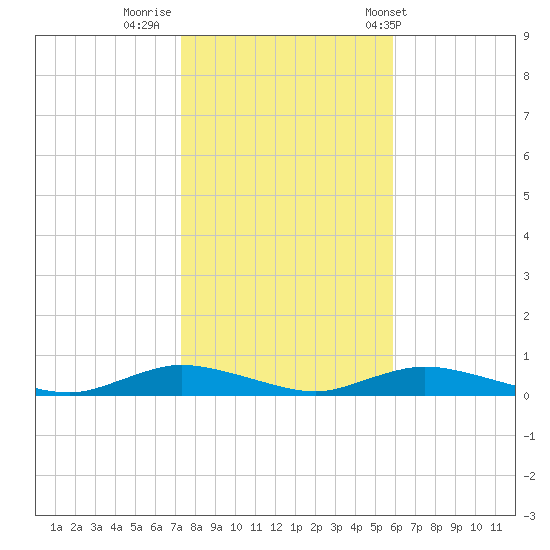 Fire Island Light tide chart for Tuesday, October 29, 2024