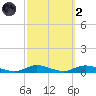 Fire Island Light tide chart for Wednesday, October 2, 2024
