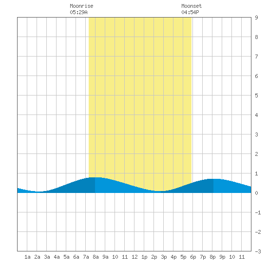 Fire Island Light tide chart for Wednesday, October 30, 2024