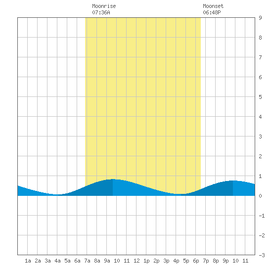 Fire Island Light tide chart for Thursday, October 3, 2024