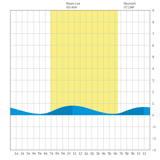 Fire Island Light tide chart for Saturday, October 5, 2024