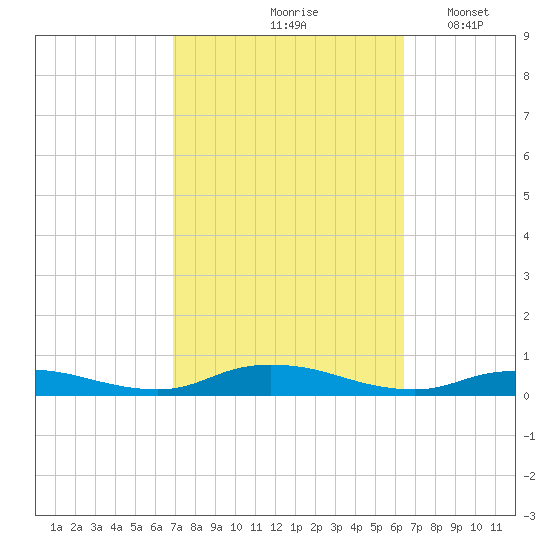 Fire Island Light tide chart for Monday, October 7, 2024