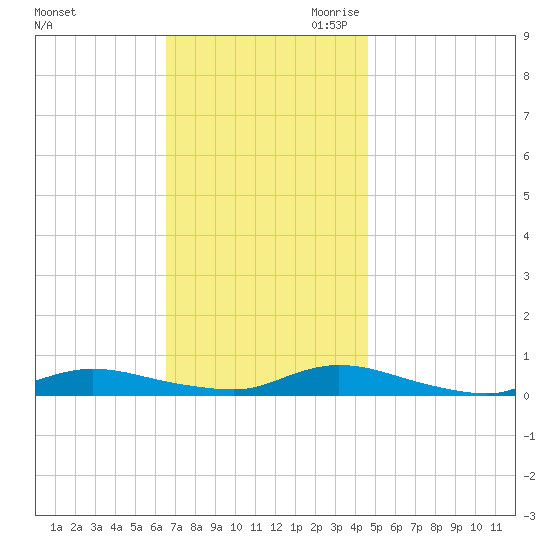 Fire Island Light tide chart for Sunday, November 10, 2024