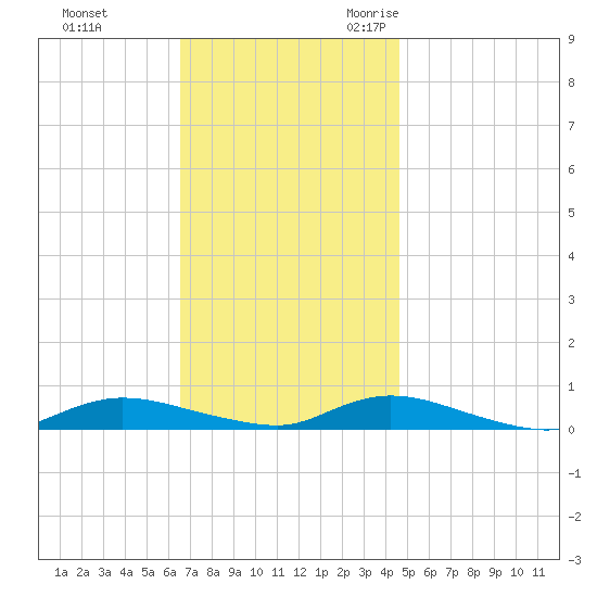 Fire Island Light tide chart for Monday, November 11, 2024