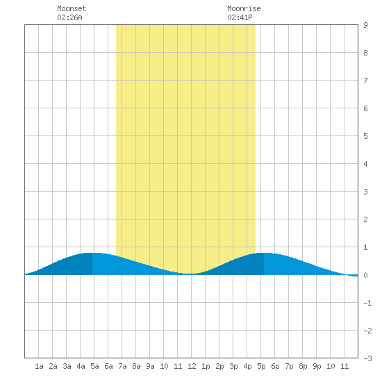 Fire Island Light tide chart for Tuesday, November 12, 2024