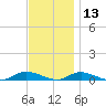 Fire Island Light tide chart for Wednesday, November 13, 2024