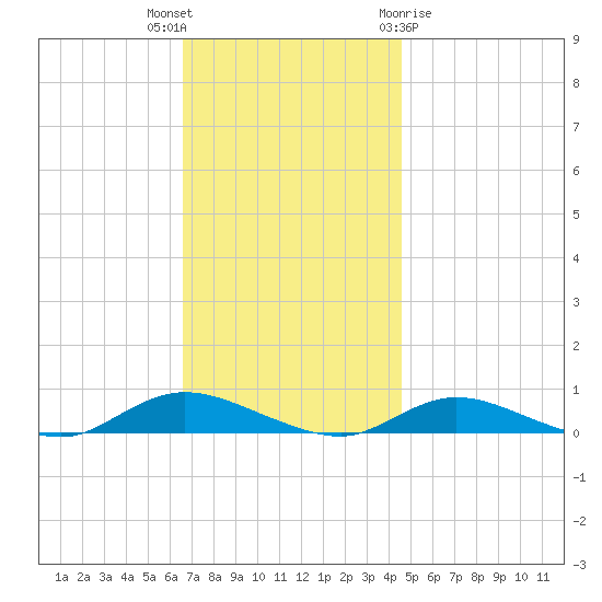 Fire Island Light tide chart for Thursday, November 14, 2024