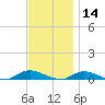 Fire Island Light tide chart for Thursday, November 14, 2024