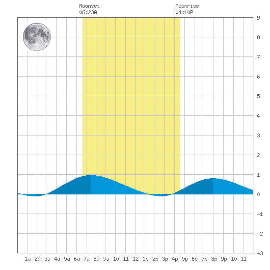 Fire Island Light tide chart for Friday, November 15, 2024