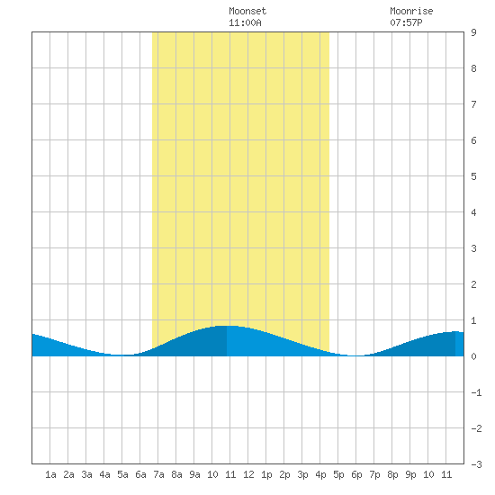 Fire Island Light tide chart for Tuesday, November 19, 2024