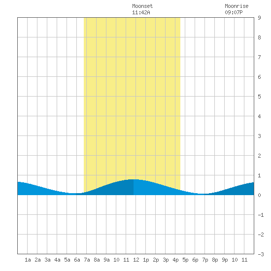 Fire Island Light tide chart for Wednesday, November 20, 2024