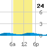 Fire Island Light tide chart for Sunday, November 24, 2024