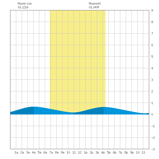 Fire Island Light tide chart for Monday, November 25, 2024
