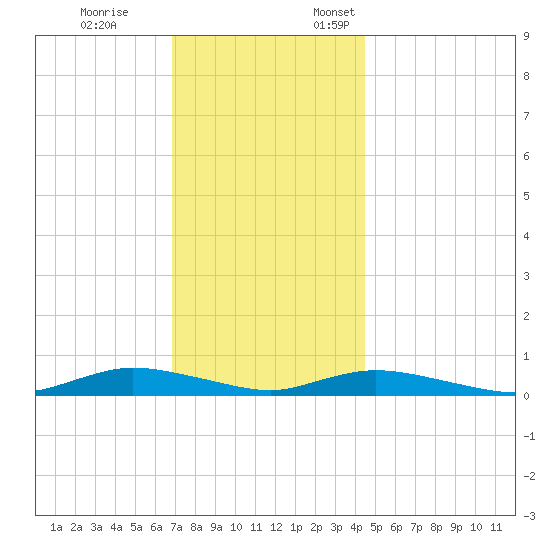 Fire Island Light tide chart for Tuesday, November 26, 2024
