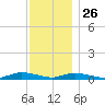 Fire Island Light tide chart for Tuesday, November 26, 2024