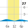 Fire Island Light tide chart for Wednesday, November 27, 2024