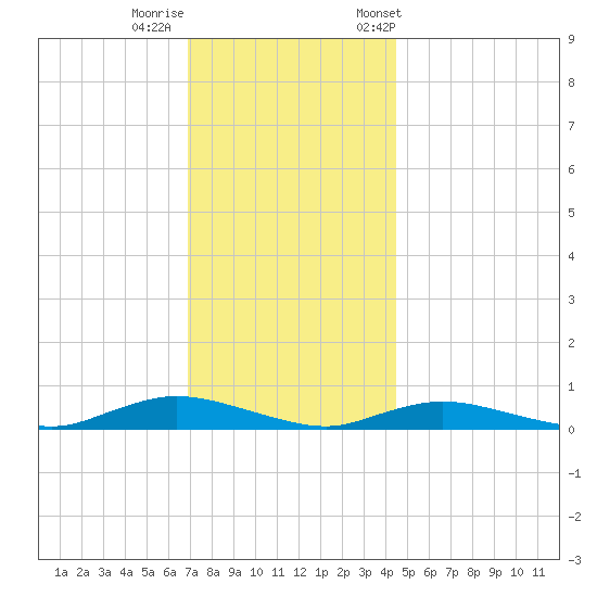 Fire Island Light tide chart for Thursday, November 28, 2024