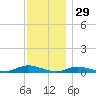 Fire Island Light tide chart for Friday, November 29, 2024