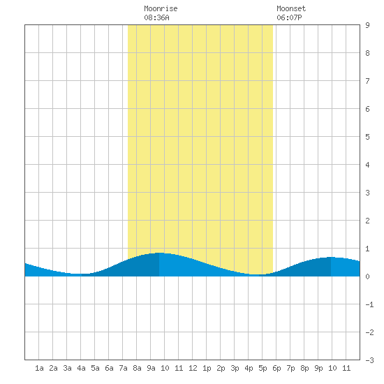Fire Island Light tide chart for Saturday, November 2, 2024