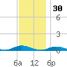 Fire Island Light tide chart for Saturday, November 30, 2024