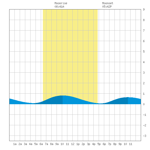 Fire Island Light tide chart for Sunday, November 3, 2024