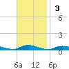 Fire Island Light tide chart for Sunday, November 3, 2024
