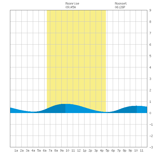 Fire Island Light tide chart for Monday, November 4, 2024