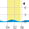 Fire Island Light tide chart for Monday, November 4, 2024