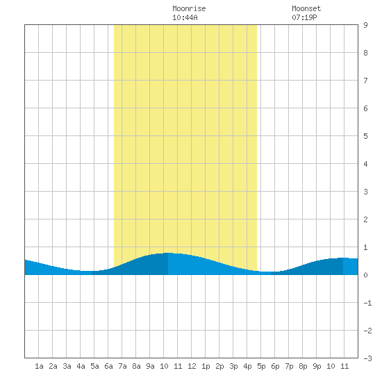 Fire Island Light tide chart for Tuesday, November 5, 2024