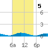 Fire Island Light tide chart for Tuesday, November 5, 2024