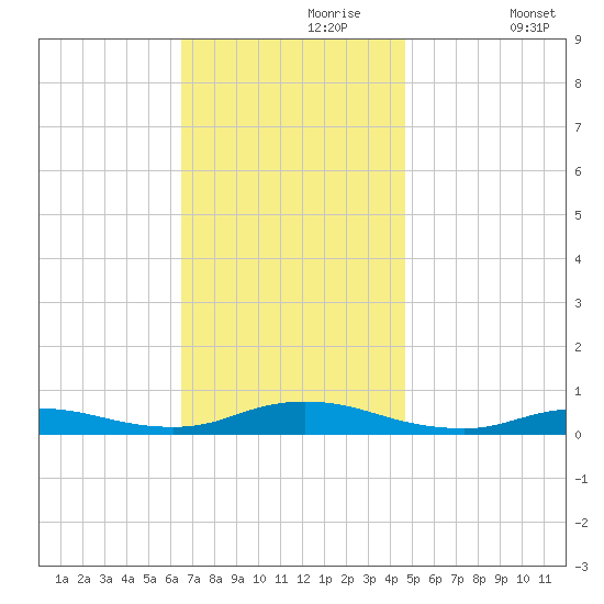 Fire Island Light tide chart for Thursday, November 7, 2024
