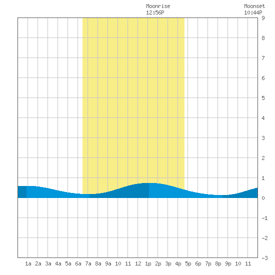 Fire Island Light tide chart for Friday, November 8, 2024