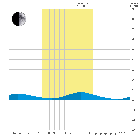 Fire Island Light tide chart for Saturday, November 9, 2024
