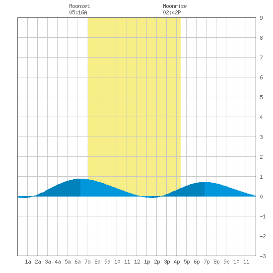 Fire Island Light tide chart for Friday, December 13, 2024
