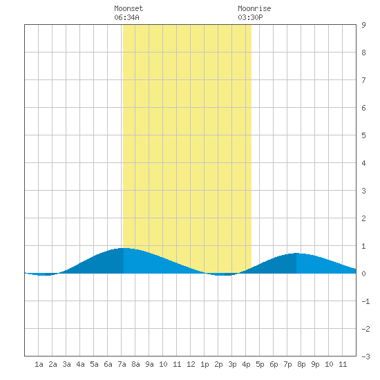 Fire Island Light tide chart for Saturday, December 14, 2024