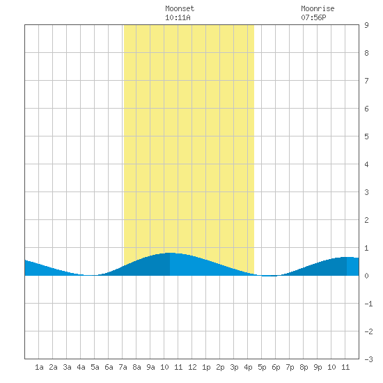 Fire Island Light tide chart for Wednesday, December 18, 2024